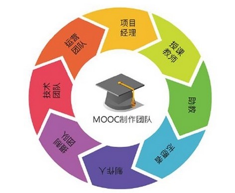 MOOC课程是如何被制作出来的?