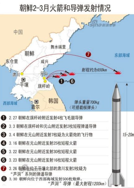 韩国开炮回击 盘点朝鲜一个月中火箭导弹发射情况
