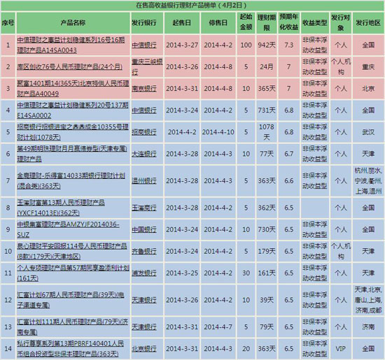 银行理财产品排行榜_建设银行理财产品发票
