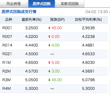 央行持续回笼资金隔夜回购利率七连涨