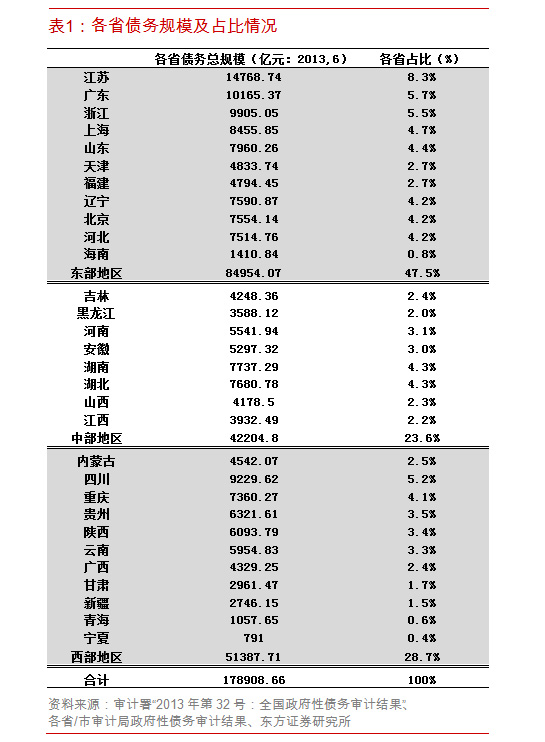 六張表告訴你中國地方政府債務真相
