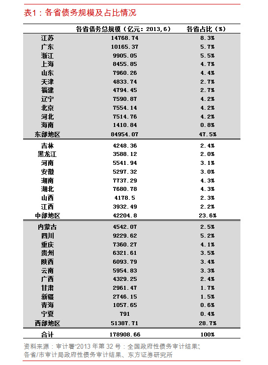 六张表告诉你中国地方政府债务真相