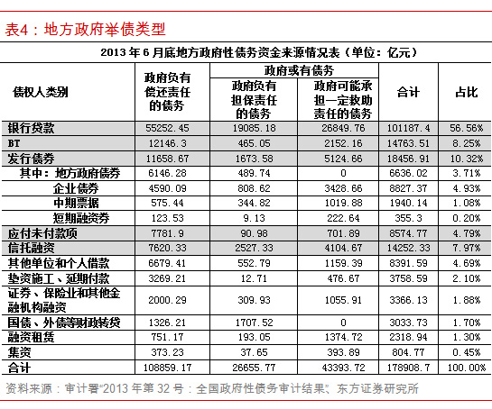 六張表告訴你中國地方政府債務真相