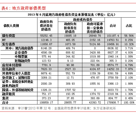 六张表告诉你中国地方政府债务真相