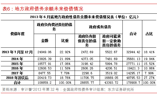 六张表告诉你中国地方政府债务真相