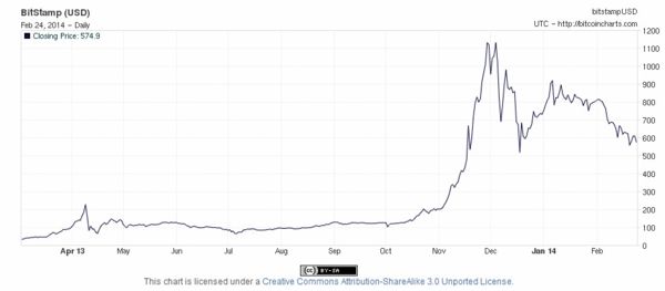 图1：比特币价格波动（从2013年2月至今）