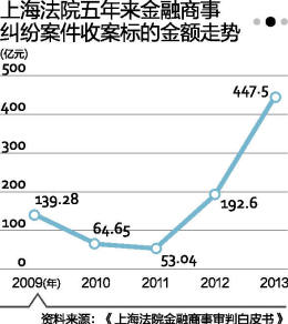 上海高院：钢贸案增长5.5倍