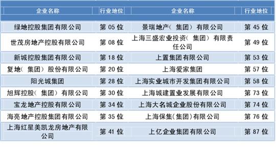 上海百强房企扩容至18家(组图)
