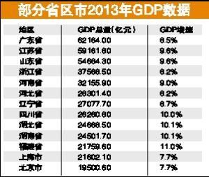 全国GDP总和小于_gdp全国排名