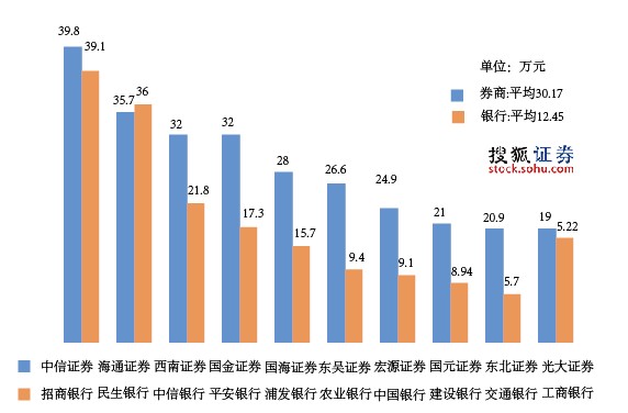 券商平均工资超过银行 券商未来将超乎你的想