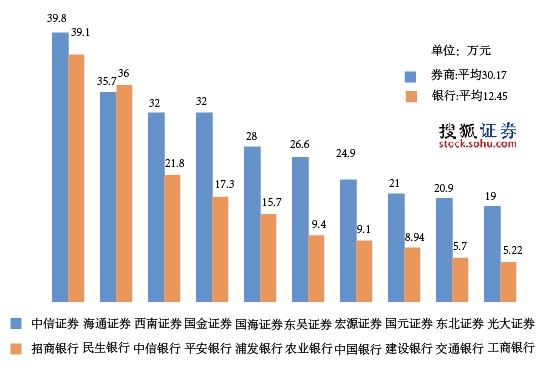 券商平均工资超过银行 券商未来将超乎你的想