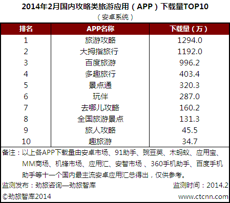 劲旅网发布2月国内攻略类旅游APP下载量TOP