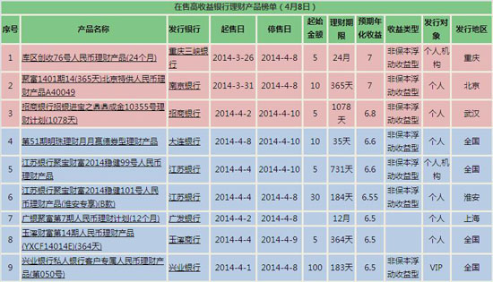 银行理财产品排行:9款产品预期收益超6.5%(4月