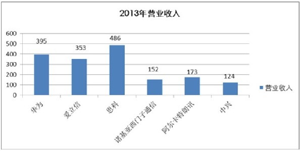 单位：亿美元 来源：Infonetics Research