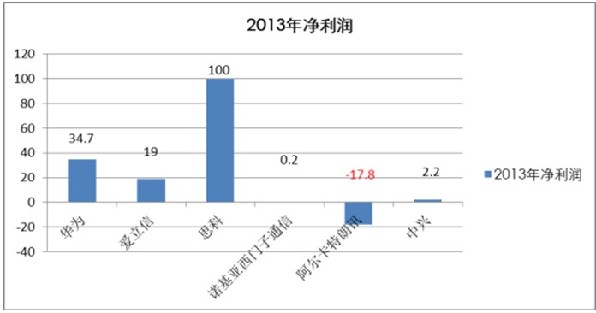 单位：亿美元 来源：Infonetics Research