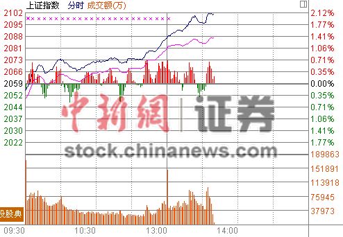 快讯:权重股火力大开 两市涨逾2%沪指站上2100