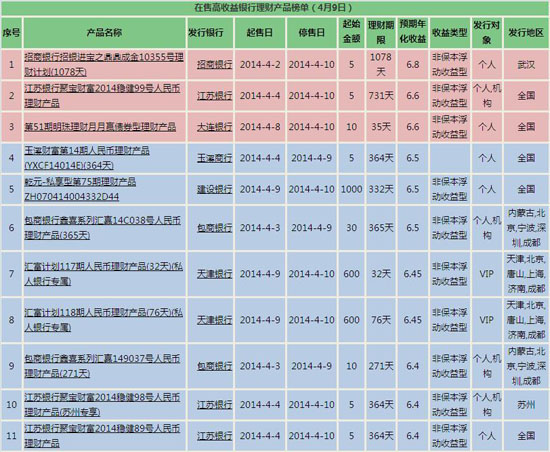 银行理财产品排行:11款产品预期收益超6.4(4月9日(组图)