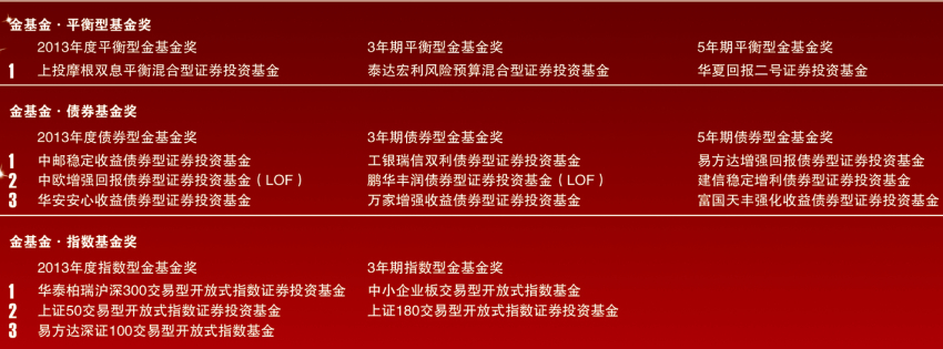 上海证券报第十一届中国金基金奖获奖名单揭