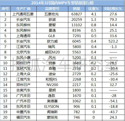 独家:2014年3月份国内MPV车型销量排行榜