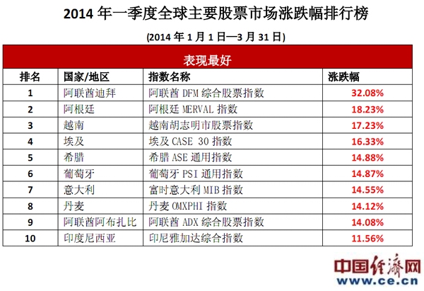 一季度全球股市排行 上证综合指数全球倒数第