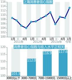 受居民收入增长等因素影响 一季度上海消费者