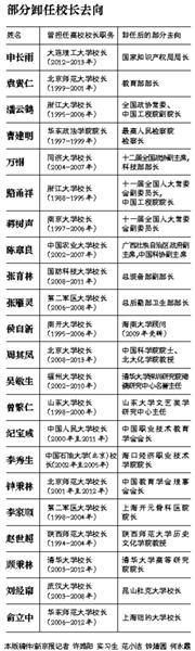媒体盘点49名高校校长卸任去向:多入仕途(1)_要闻_光明网