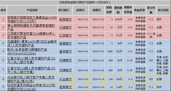 银行理财产品排行榜_建设银行理财产品发票(5)