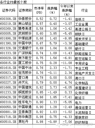 三大指标挖掘沪港通题材股(组图)-中国建筑(60