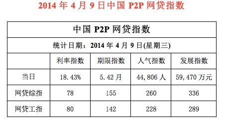 第一网贷:4月9日全国P2P网贷平均年利率18.4