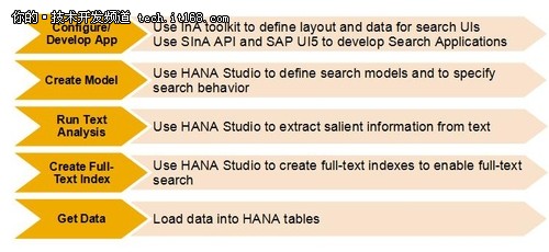 借助SAP HANA实现文本分析和文本挖掘