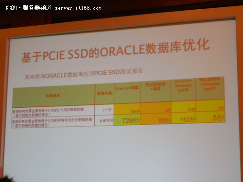 闵春榕:PCIE SSD在数据库优化中的应用