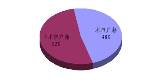 上海从业人口行业构成_平面构成点(2)