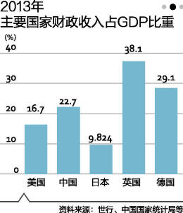 美富人税促财政收入首超3万亿(组图)