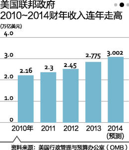 美富人税促财政收入首超3万亿(组图)