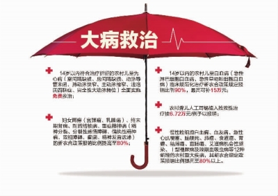 大病救治新增12病种,报销80%以上(图)