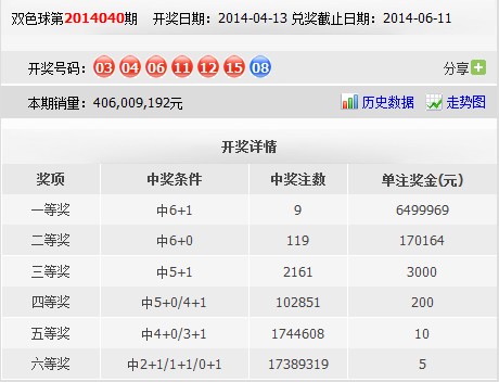 北京时间2014年04月13日晚,中国福利彩票双色球第2014040期开奖