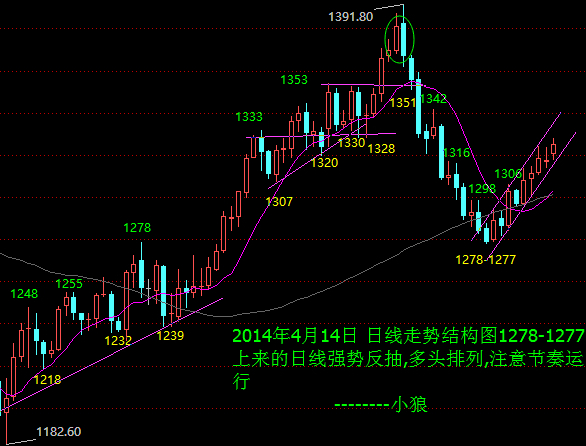 小狼:4月14日拐点无法精确定位,放空自己跟随