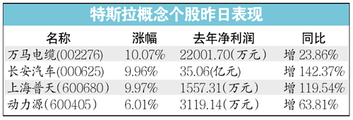 A股相关概念股昨日大涨(图)-上海普天(600680