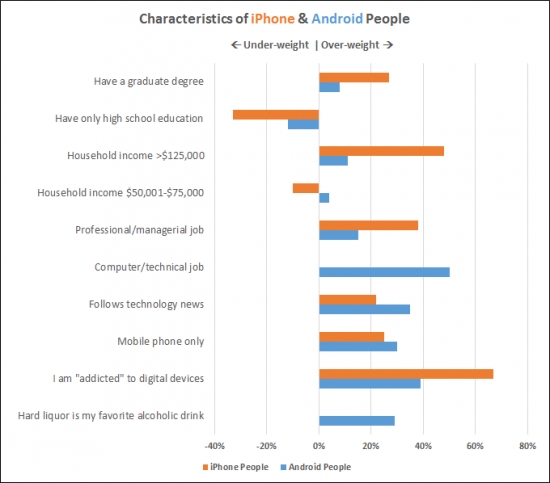 苹果和安卓用户特征对比 你中枪了吗?(图)