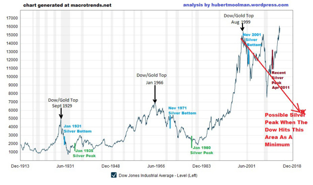 从道琼斯指数看银价 要上涨或许还要等很久(组图)