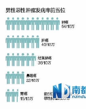 广州每年死亡市民中1\/4因癌症 5种癌症发病率