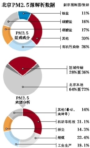 PM2.5Լ߳Բ