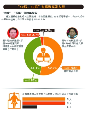 连日来,中央纪委监察部网站连续通报多起领导干部违纪案例,中央"打虎