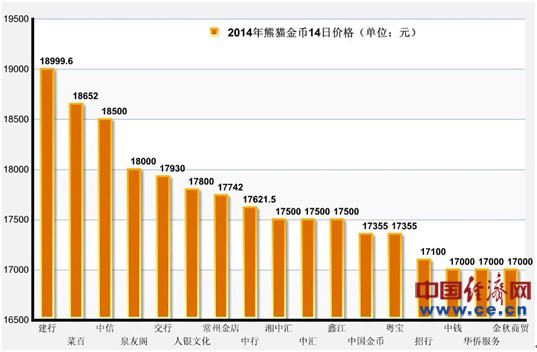 2014版熊猫金币调查 菜百、建行被指定价过高