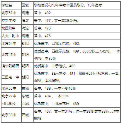 2014年北京城六区高中最新排名 人大附中居榜