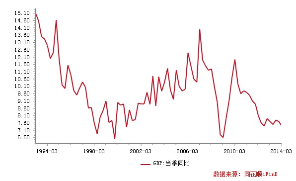 gdp走势分析