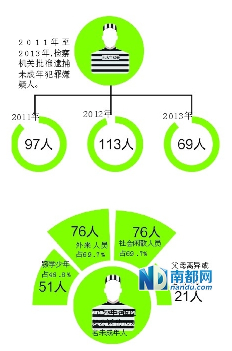 【组图】未成年人犯罪趋团伙化智能化(组图)