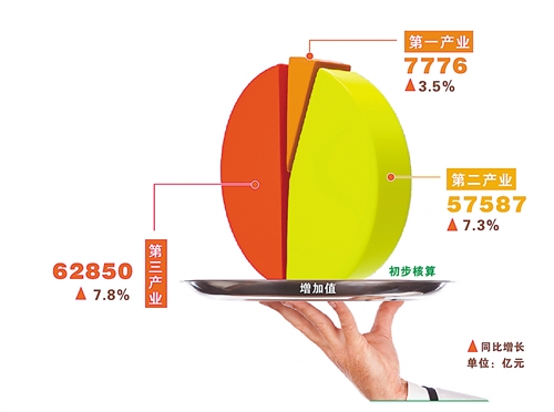首季中国经济同比增长7.4%(组图)