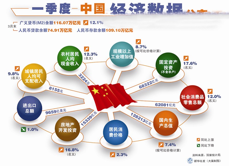 中国一季度gdp增速20_中国gdp增速图(2)