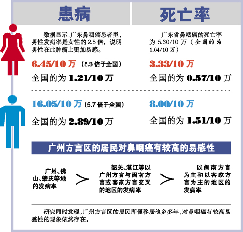 广州人在外多年 鼻咽癌依然多发(图)